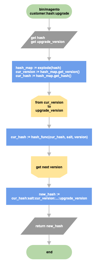 Hash upgrade workflow