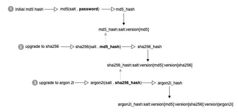 Hash upgrade strategy