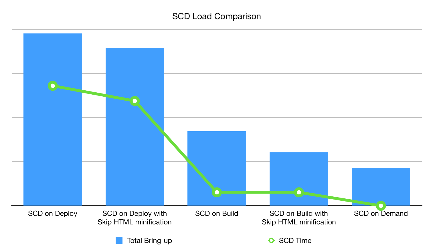 SCD Load Comparison