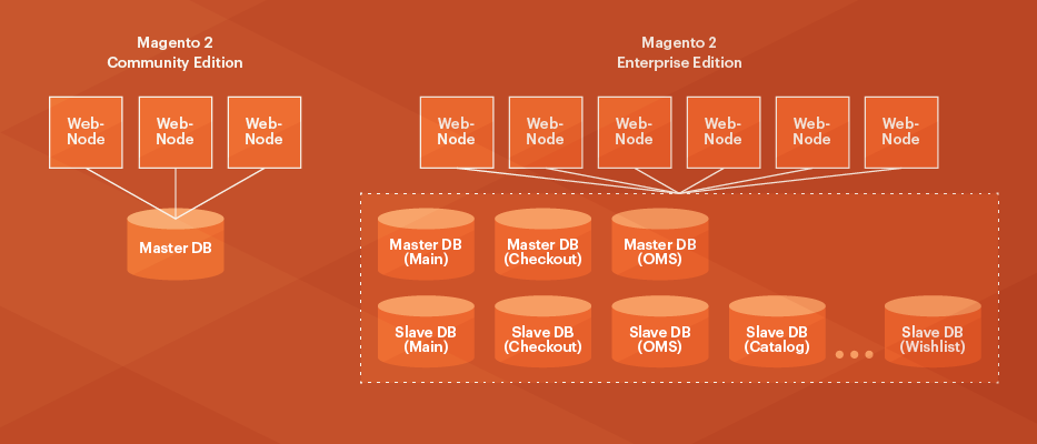 Magento Commerce uses different databases to store tables