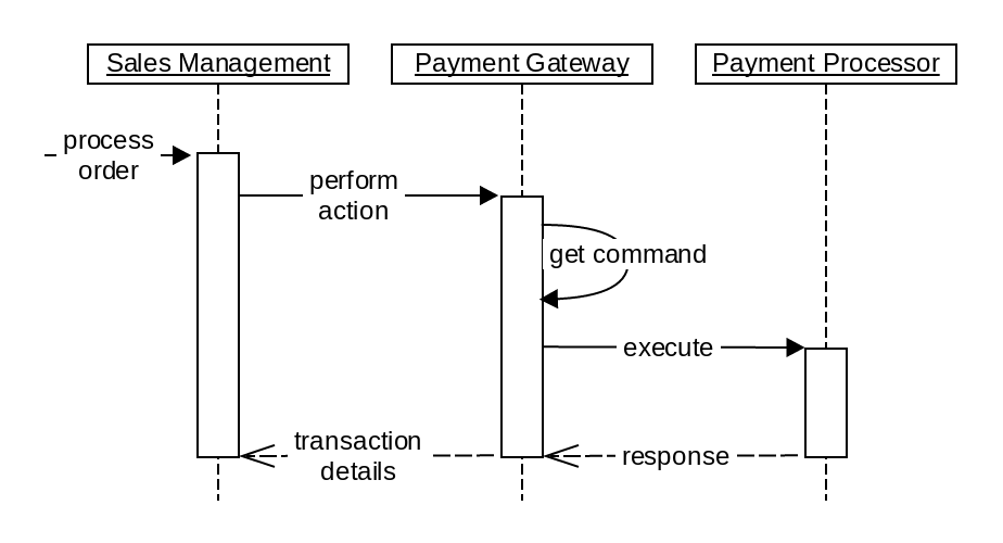 Payment Gateway Interaction